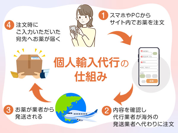 個人輸入代行の仕組み
